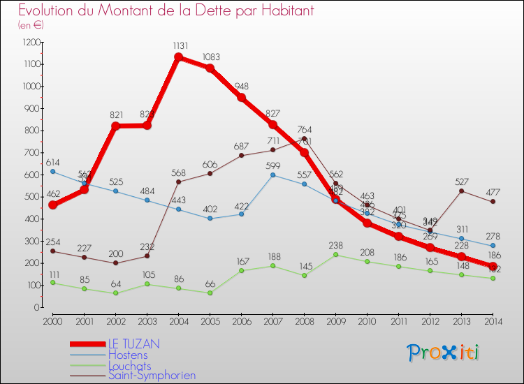 Evolution de la dette par habitant pour la commune de LE TUZAN et les communes proches de 2000 à 2014 Comparaison de la dette par habitant pour LE TUZAN et les communes voisines de 2000 à 2014
