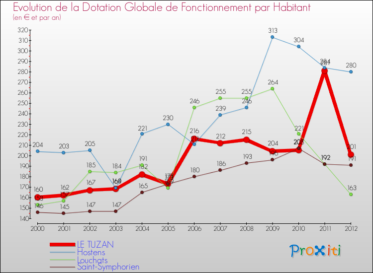 Evolution et montant de la dotation globale de fonctionnement par Habitant pour LE TUZAN et les communes proches Comparaison des dotations globales de fonctionnement par habitant pour LE TUZAN et les communes voisines