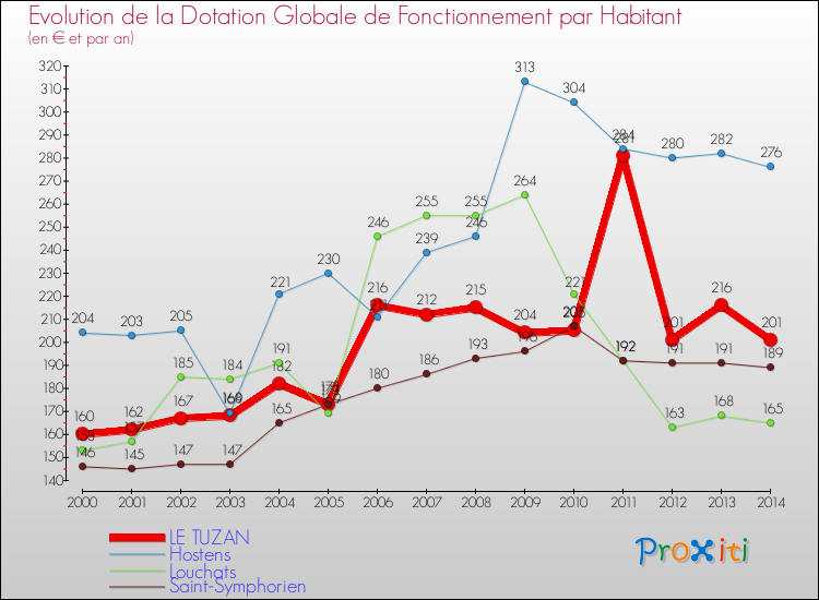 Evolution et montant de la dotation globale de fonctionnement par Habitant pour LE TUZAN et les communes proches de 2000 à 2014. Comparaison des dotations globales de fonctionnement par habitant pour LE TUZAN et les communes voisines de 2000 à 2014.