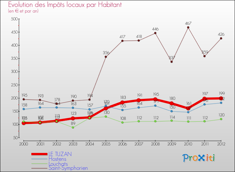 Evolution et montant des impôts locaux par Habitant pour LE TUZAN et les communes proches Comparaison des impôts locaux par habitant pour LE TUZAN et les communes voisines