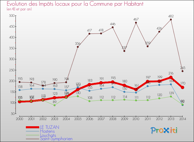 Evolution et montant des impôts locaux par Habitant pour LE TUZAN et les communes proches de 2000 à 2014 Comparaison des impôts locaux par habitant pour LE TUZAN et les communes voisines de 2000 à 2014