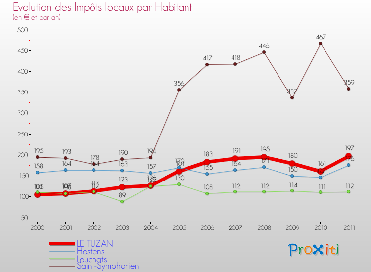 Evolution et montant des impôts locaux par Habitant pour LE TUZAN et les communes proches Comparaison des impôts locaux par habitant pour LE TUZAN et les communes voisines