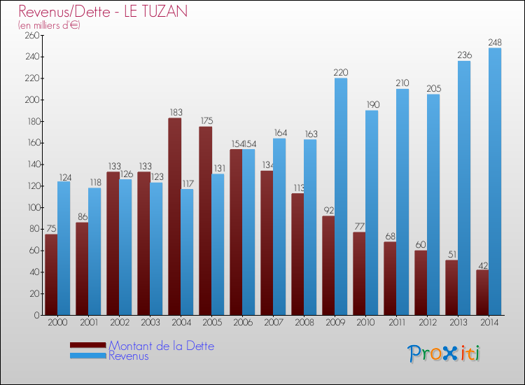 Evolution comparée de la dette et des revenus pour la commune de LE TUZAN de 2000 à 2014 Comparaison de la dette et des revenus pour LE TUZAN de 2000 à 2014