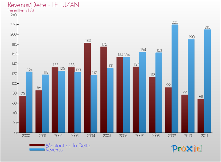 Evolution comparée de la dette et des revenus pour la commune de LE TUZAN de 2000 à 2011 Comparaison de la dette et des revenus pour LE TUZAN de 2000 à 2011