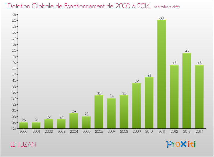 Evolution du montant de la Dotation Globale de Fonctionnement pour la commune de LE TUZAN de 2000 à 2014 Evolution du montant de la Dotation Globale de Fonctionnement pour LE TUZAN de 2000 à 2014