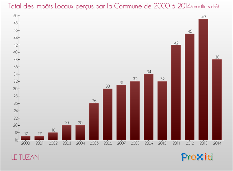 Evolution des Impôts Locaux pour la commune de LE TUZAN de 2000 à 2014 Evolution des Impôts Locaux pour LE TUZAN de 2000 à 2014