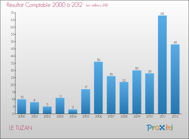 Evolution du résultat comptable pour la commune de LE TUZAN de 2000 à 2012 Evolution du résultat comptable pour LE TUZAN de 2000 à 2012