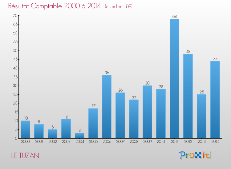 Evolution du résultat comptable pour la commune de LE TUZAN de 2000 à 2014 Evolution du résultat comptable pour LE TUZAN de 2000 à 2014