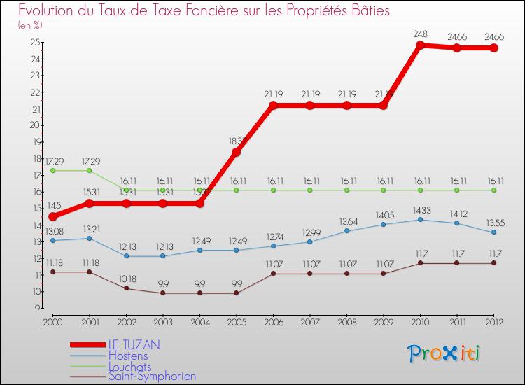 Evolution du taux de la taxe foncière sur le bati pour LE TUZAN et les communes proches de 2000 à 2012 Comparaison des taux de taxe foncière sur le bati pour LE TUZAN et les communes voisines de 2000 à 2012
