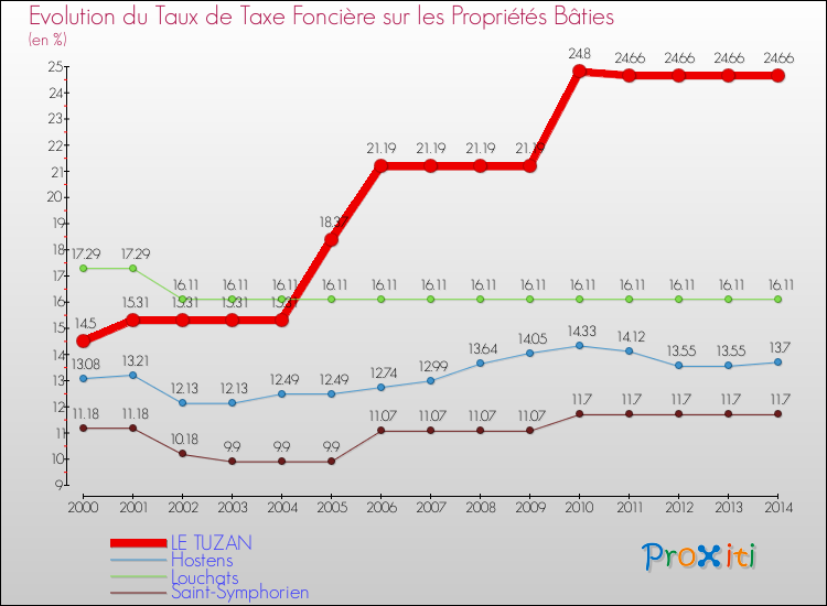 Evolution du taux de la taxe foncière sur le bati pour LE TUZAN et les communes proches de 2000 à 2014 Comparaison des taux de taxe foncière sur le bati pour LE TUZAN et les communes voisines de 2000 à 2014