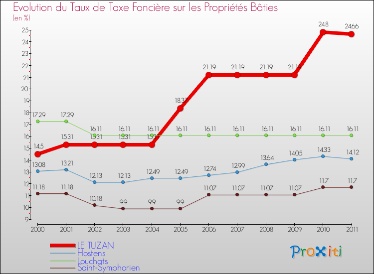 Evolution du taux de la taxe foncière sur le bati pour LE TUZAN et les communes proches Comparaison des taux de taxe foncière sur le bati pour LE TUZAN et les communes voisines