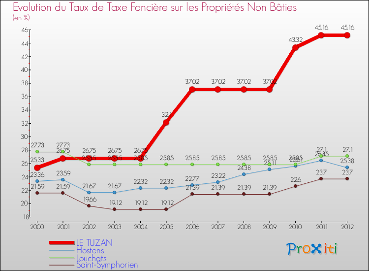 Evolution du taux de la taxe foncière sur les immeubles et terrains non batis pour LE TUZAN et les communes proches de 2000 à 2012 Comparaison des taux de la taxe foncière sur les immeubles et terrains non batis pour LE TUZAN et les communes voisines de 2000 à 2012