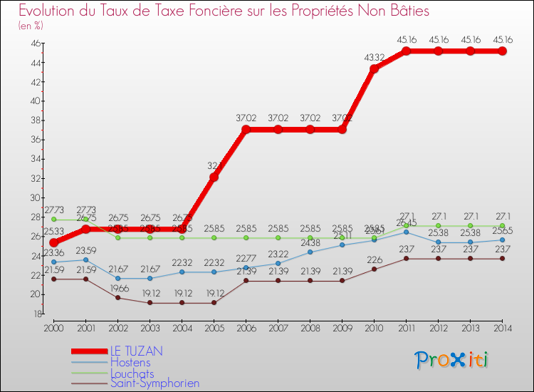 Evolution du taux de la taxe foncière sur les immeubles et terrains non batis pour LE TUZAN et les communes proches de 2000 à 2014 Comparaison des taux de la taxe foncière sur les immeubles et terrains non batis pour LE TUZAN et les communes voisines de 2000 à 2014
