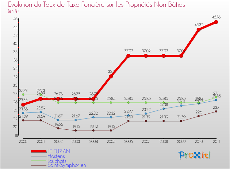 Evolution du taux de la taxe foncière sur les immeubles et terrains non batis pour LE TUZAN et les communes proches Comparaison des taux de la taxe foncière sur les immeubles et terrains non batis pour LE TUZAN et les communes voisines