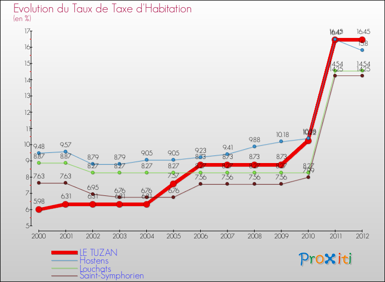 Evolution du taux de la taxe d'habitation pour LE TUZAN et les communes proches Comparaison des taux de la taxe d'habitation pour LE TUZAN et les communes voisines