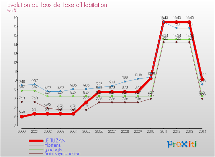 Evolution du taux de la taxe d'habitation pour LE TUZAN et les communes proches de 2000 à 2014 Comparaison des taux de la taxe d'habitation pour LE TUZAN et les communes voisines de 2000 à 2014