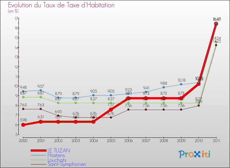 Evolution du taux de la taxe d'habitation pour LE TUZAN et les communes proches Comparaison des taux de la taxe d'habitation pour LE TUZAN et les communes voisines