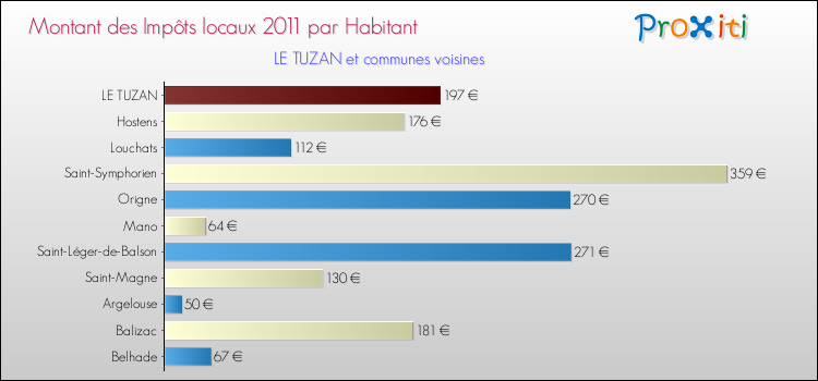 Montant des impôts locaux par Habitant pour LE TUZAN et les communes proches Comparaison des impôts locaux par habitant pour LE TUZAN et les communes voisines