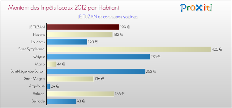 Montant des impôts locaux par Habitant pour LE TUZAN et les communes proches Comparaison des impôts locaux par habitant pour LE TUZAN et les communes voisines