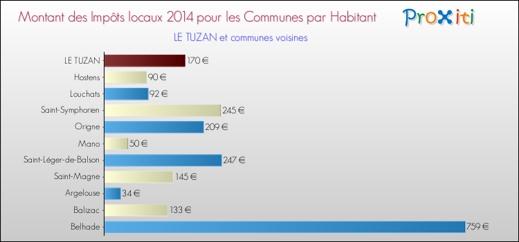 Montant des impôts locaux par Habitant pour LE TUZAN et les communes proches en 2014 Comparaison des impôts locaux par habitant pour LE TUZAN et les communes voisines en 2014