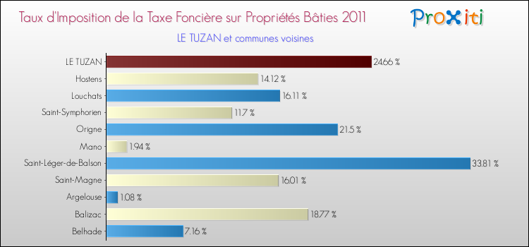 Taux d'imposition de la taxe foncière sur le bati 2011 pour LE TUZAN et les communes proches Comparaison des taux d'imposition de la taxe foncière sur le bati 2011 pour LE TUZAN et les communes voisines