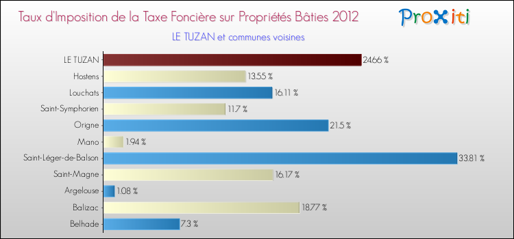 Taux d'imposition de la taxe foncière sur le bati 2012 pour LE TUZAN et les communes proches Comparaison des taux d'imposition de la taxe foncière sur le bati 2012 pour LE TUZAN et les communes voisines