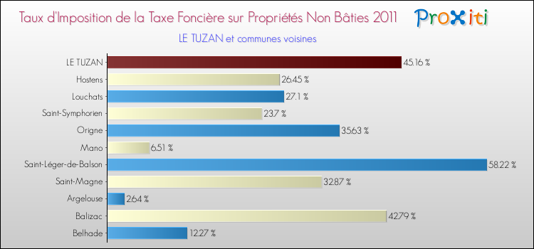Taux d'imposition de la taxe foncière sur les immeubles et terrains non batis 2011 pour LE TUZAN et les communes proches Comparaison des taux d'imposition de la taxe foncière sur les immeubles et terrains non batis 2011 pour LE TUZAN et les communes voisines