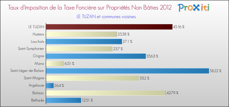 Taux d'imposition de la taxe foncière sur les immeubles et terrains non batis 2012 pour LE TUZAN et les communes proches Comparaison des taux d'imposition de la taxe foncière sur les immeubles et terrains non batis 2012 pour LE TUZAN et les communes voisines
