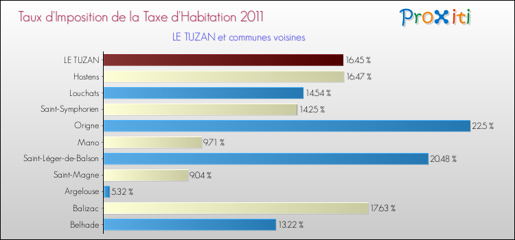 Taux d'imposition de la taxe d'habitation 2011 pour LE TUZAN et les communes proches Comparaison des taux d'imposition de la taxe d'habitation 2011 pour LE TUZAN et les communes voisines
