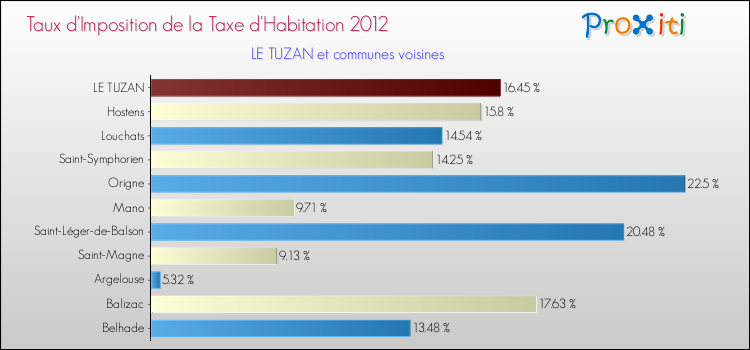 Taux d'imposition de la taxe d'habitation 2012 pour LE TUZAN et les communes proches Comparaison des taux d'imposition de la taxe d'habitation 2012 pour LE TUZAN et les communes voisines