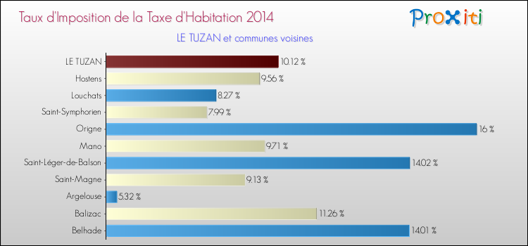 Taux d'imposition de la taxe d'habitation 2014 pour LE TUZAN et les communes proches Comparaison des taux d'imposition de la taxe d'habitation 2014 pour LE TUZAN et les communes voisines