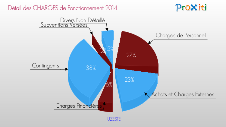 Décomposition des Charges de Fonctionnement 2014 de la commune de UZESTE Charges de Fonctionnement 2014 pour la commune de UZESTE