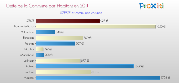 Dette par habitant de la commune en 2011 pour UZESTE et les communes proches Comparaison de la dette par habitant de la commune en 2011 pour UZESTE et les communes voisines
