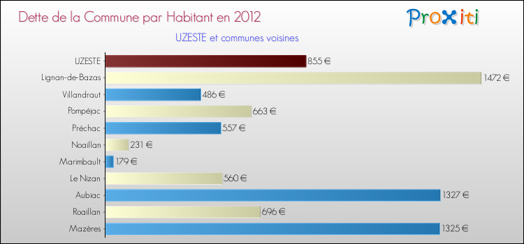 Dette par habitant de la commune en 2012 pour UZESTE et les communes proches Comparaison de la dette par habitant de la commune en 2012 pour UZESTE et les communes voisines