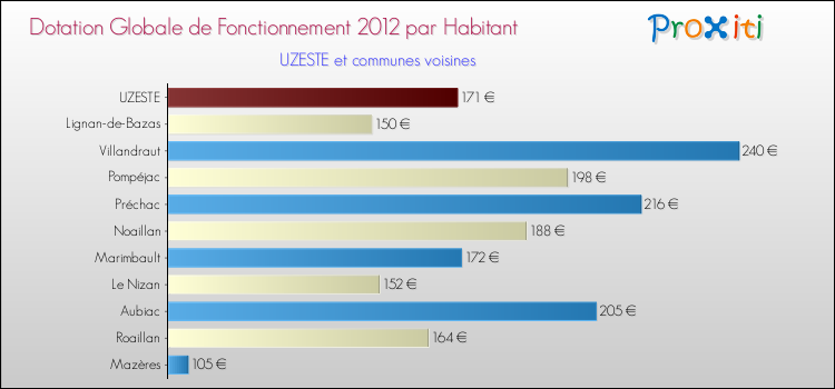 Montant des dotations globales de fonctionnement DGF par Habitant pour UZESTE et les communes proches Comparaison des des dotations globales de fonctionnement DGF par habitant pour UZESTE et les communes voisines