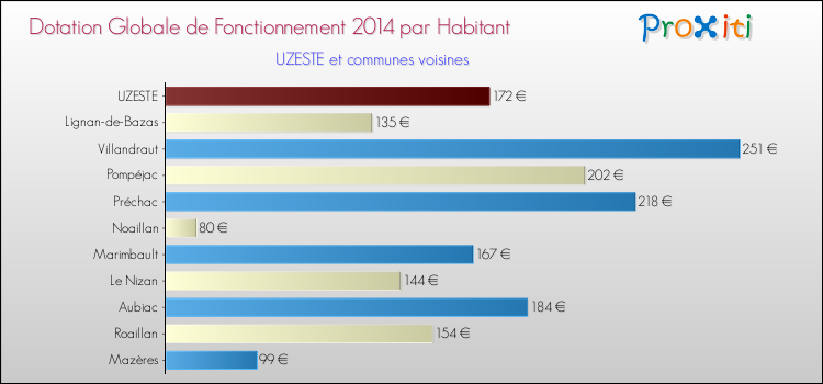 Montant des dotations globales de fonctionnement DGF par Habitant pour UZESTE et les communes proches en 2014. Comparaison des des dotations globales de fonctionnement DGF par habitant pour UZESTE et les communes voisines en 2014.