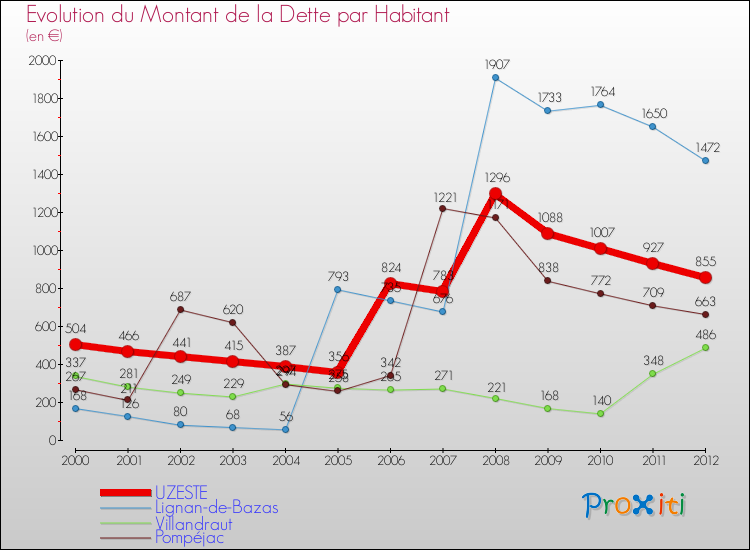 Evolution de la dette par habitant pour la commune de UZESTE et les communes proches de 2000 à 2012 Comparaison de la dette par habitant pour UZESTE et les communes voisines de 2000 à 2012