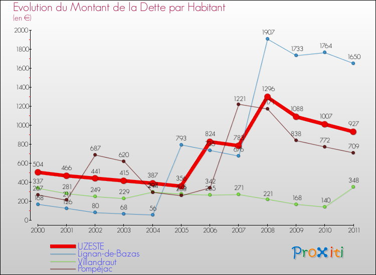 Evolution de la dette par habitant pour la commune de UZESTE et les communes proches Comparaison de la dette par habitant pour UZESTE et les communes voisines