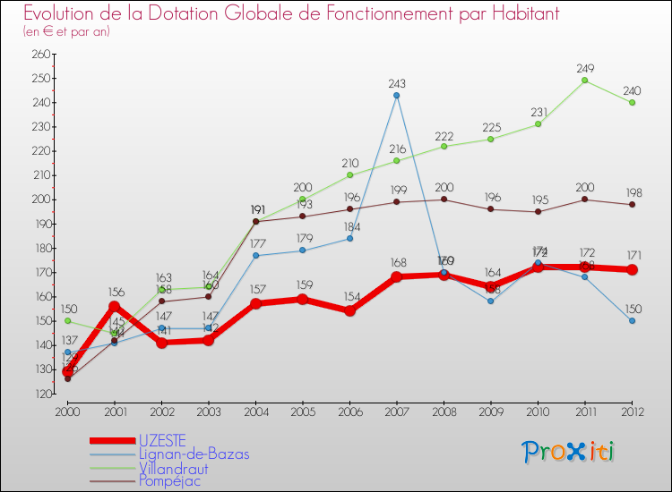 Evolution et montant de la dotation globale de fonctionnement par Habitant pour UZESTE et les communes proches Comparaison des dotations globales de fonctionnement par habitant pour UZESTE et les communes voisines