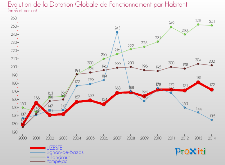 Evolution et montant de la dotation globale de fonctionnement par Habitant pour UZESTE et les communes proches de 2000 à 2014. Comparaison des dotations globales de fonctionnement par habitant pour UZESTE et les communes voisines de 2000 à 2014.