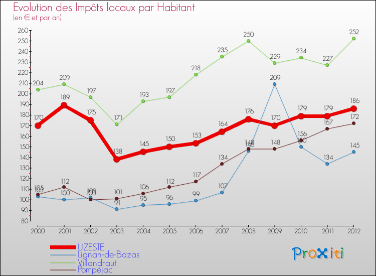 Evolution et montant des impôts locaux par Habitant pour UZESTE et les communes proches Comparaison des impôts locaux par habitant pour UZESTE et les communes voisines