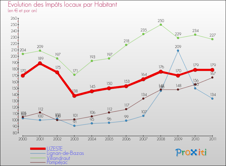 Evolution et montant des impôts locaux par Habitant pour UZESTE et les communes proches Comparaison des impôts locaux par habitant pour UZESTE et les communes voisines