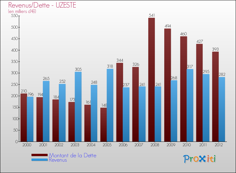 Evolution comparée de la dette et des revenus pour la commune de UZESTE de 2000 à 2012 Comparaison de la dette et des revenus pour UZESTE de 2000 à 2012
