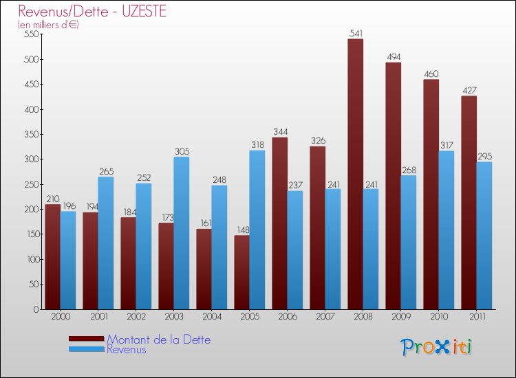 Evolution comparée de la dette et des revenus pour la commune de UZESTE de 2000 à 2011 Comparaison de la dette et des revenus pour UZESTE de 2000 à 2011