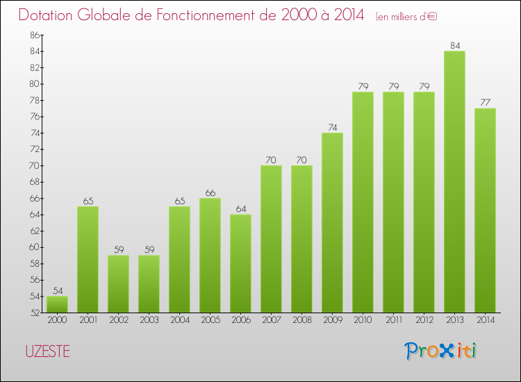 Evolution du montant de la Dotation Globale de Fonctionnement pour la commune de UZESTE de 2000 à 2014 Evolution du montant de la Dotation Globale de Fonctionnement pour UZESTE de 2000 à 2014