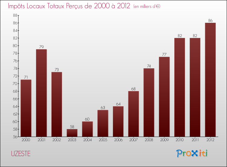 Evolution des Impôts Locaux pour la commune de UZESTE de 2000 à 2012 Evolution des Impôts Locaux pour UZESTE de 2000 à 2012