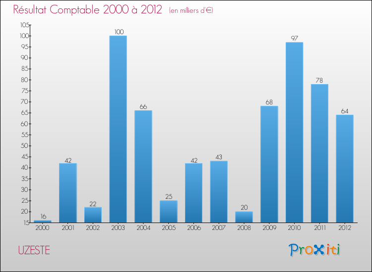 Evolution du résultat comptable pour la commune de UZESTE de 2000 à 2012 Evolution du résultat comptable pour UZESTE de 2000 à 2012