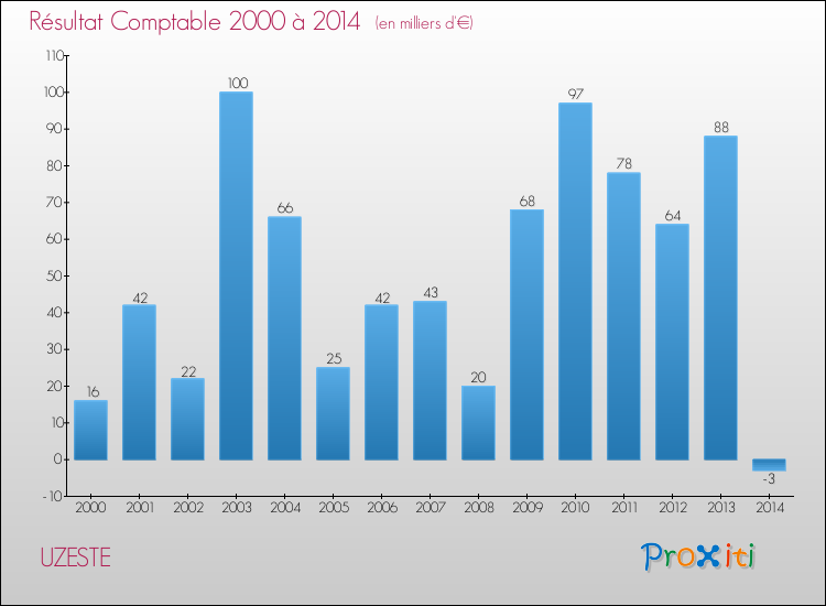 Evolution du résultat comptable pour la commune de UZESTE de 2000 à 2014 Evolution du résultat comptable pour UZESTE de 2000 à 2014