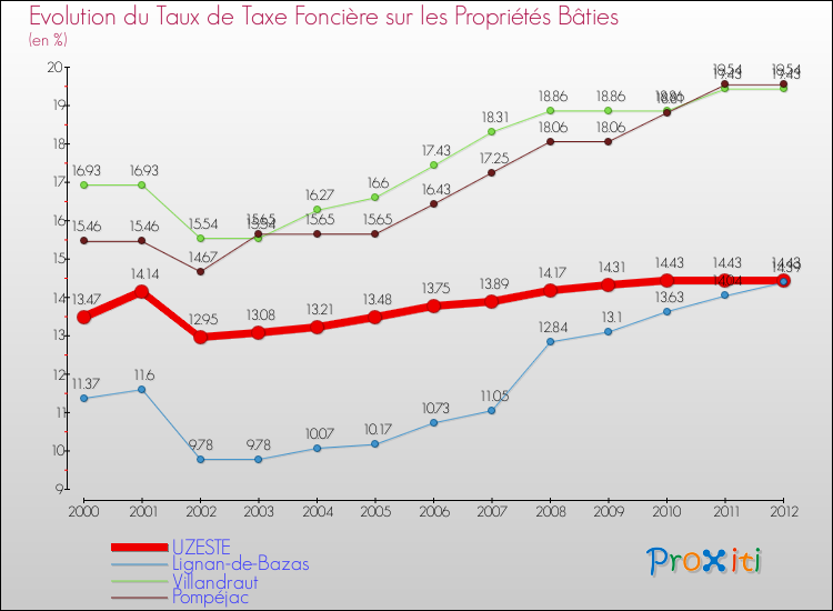 Evolution du taux de la taxe foncière sur le bati pour UZESTE et les communes proches de 2000 à 2012 Comparaison des taux de taxe foncière sur le bati pour UZESTE et les communes voisines de 2000 à 2012