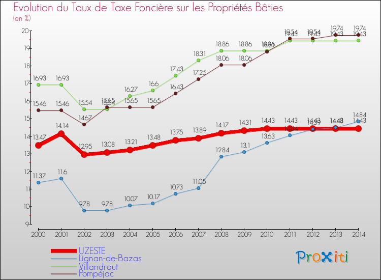 Evolution du taux de la taxe foncière sur le bati pour UZESTE et les communes proches de 2000 à 2014 Comparaison des taux de taxe foncière sur le bati pour UZESTE et les communes voisines de 2000 à 2014
